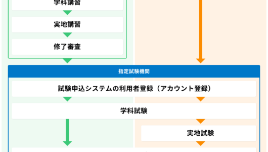 「ライセンス取得までの流れ」記事内の画像